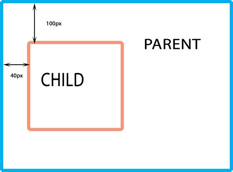 Difference Between Relative And Absolute Positioning