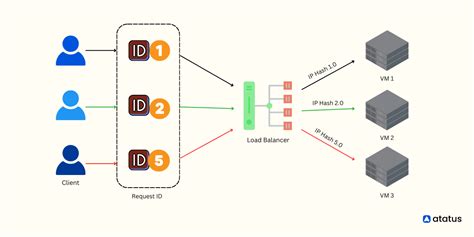 Load Balancing 101 Understanding The Basics For Improved Web Performance