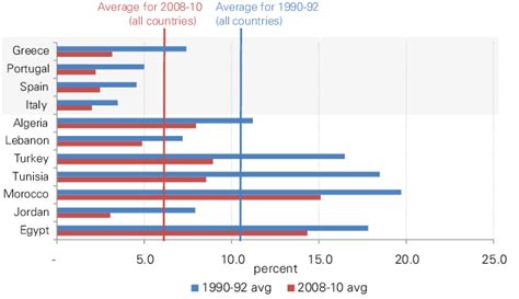 Agriculture Value Added As Percentage Of Total Gdp 48 Download