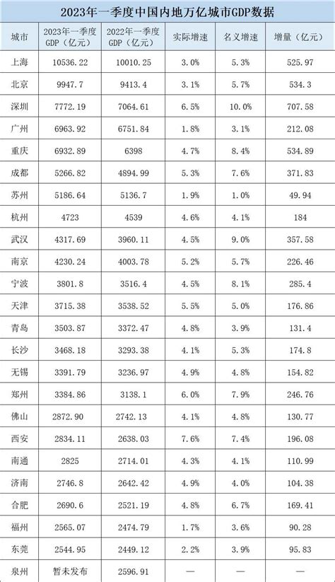 24座“万亿之城”一季报：12城gdp增速超全国，西安深圳领跑 西部网（陕西新闻网）