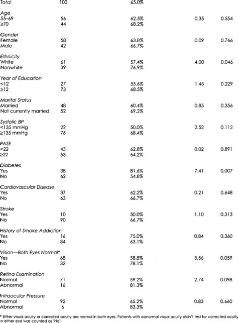 Characteristics Of Cognitive Impairment Using Saint Louis Mental Status