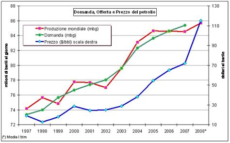 Risorse Economia E Ambiente Petrolio Picco Dei Prezzi O Delle Quantit