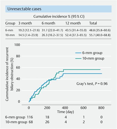 Cumulative Incidence Of Recurrent Biliary Obstruction Of Unresectable