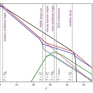 Evolution Of Energy Densities Versus Number Of E Foldings N In A