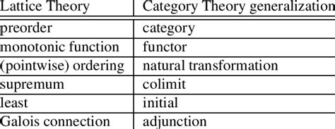Lattice Theory versus Category Theory | Download Scientific Diagram
