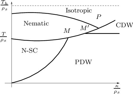 Figure From Role Of Nematic Fluctuations In The Thermal Melting Of