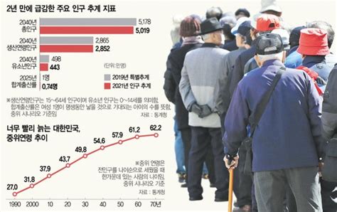 최악땐 50년 뒤 2000만명 사라져···인구 절반이 환갑 이상 네이트 뉴스