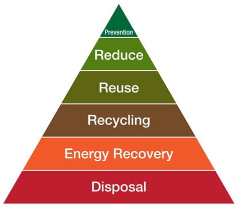 Steps Of Waste Management Hierarchy Printable Templates Free