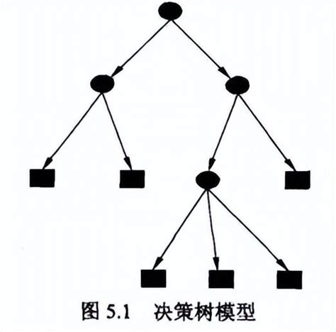 機器學習入門筆記五決策樹 每日頭條