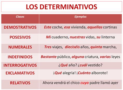 Cuadros Sinópticos Sobre Determinantes Y Su Clasificacón Lingüistica