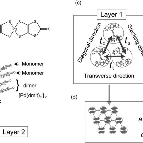 Molecular structure, crystal structure and schematic views of ...
