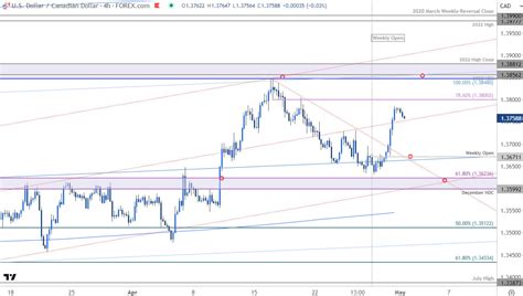 Canadian Dollar Short Term Outlook USD CAD Bulls Face The Fed NFPs