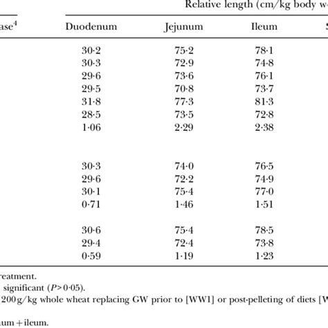 Effects Of Whole Wheat Inclusion And Xylanase Supplementation On The