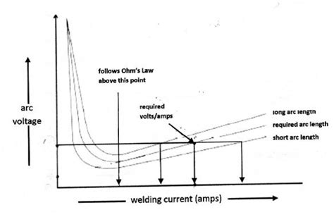 Arc Welding Voltage And Current Chart Pdf Keski