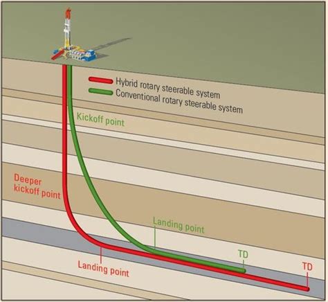 A Guide To Directional Drilling Global Resources Network Blogs