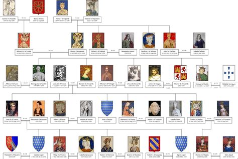 Catherine De Valois Family Tree