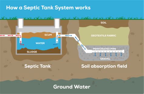 Septic Tank Pumping Flush And Go Services