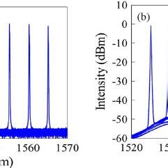 Laser Spectra At Different Wavelengths Measured From Output Ports A 1