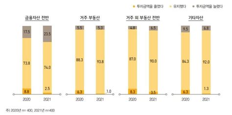 한국 부자 수 전년比 109↑kb금융 2021 한국부자보고서 발간