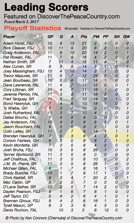 NPHL Leading Scorers - 2016-2017 North Peace Hockey League