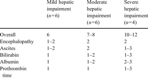 Child Pugh Classification Scores For Patients With Mild Moderate Or