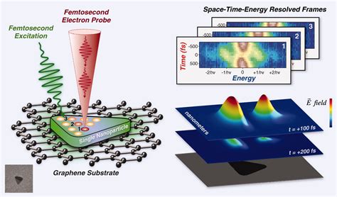 Subparticle Ultrafast Spectrum Imaging In 4D Electron Microscopy Science