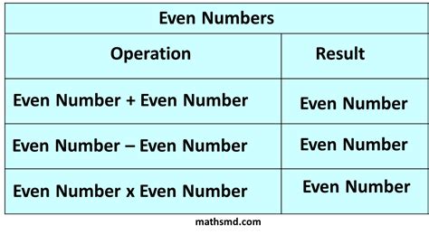 Even Numbers - Properties and List of Even Numbers - MathsMD