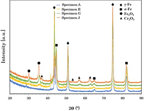 Xrd Patterns Of Aisi Stainless Steel Before And After Modification