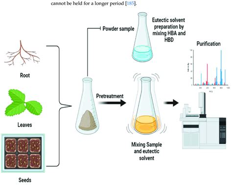 A Diagrammatic Representation Of Natural Deep Eutectic Solvent Extraction Download Scientific