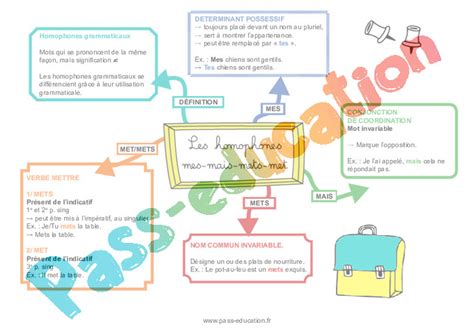 Mes Mais Mets Met Les Homophones Grammaticaux Carte Mentale