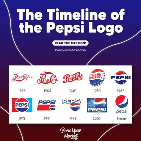 The timeline of the Pepsi logo | Brew your market | Pepsi logo, Pepsi ...