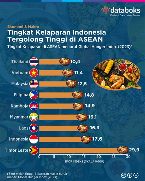 Tingkat Kelaparan Indonesia Tergolong Tinggi Di ASEAN