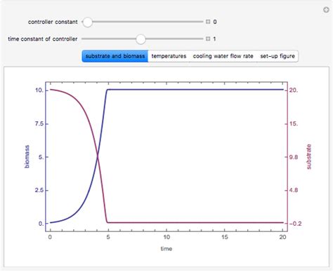 Temperature Control of a Batch Fermentor - Wolfram Demonstrations Project