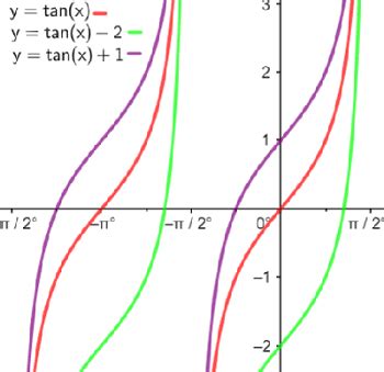 Graphing Tangent Functions | Period, Phase & Amplitude - Lesson | Study.com