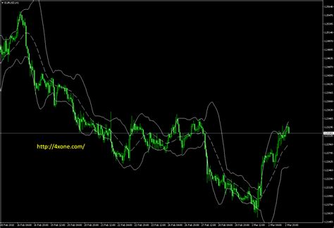 Bollinger Bands Metatrader Mt4 Indicator 4xone