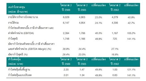 Bh รายได้ผู้ป่วยพุ่ง ดันไตรมาส 2 กำไรโต 499 ที่ 1748 ล้านบาท ปันผล