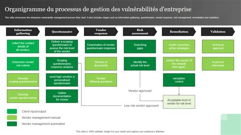 Top 7 des modèles d organigrammes du processus de gestion des