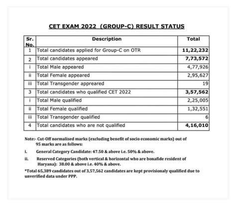 Haryana CET Result 2023 Out Check Score Card Cut Off