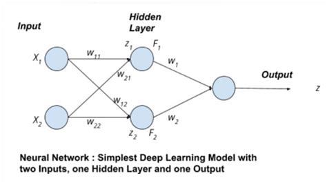 Python One Hidden Layer Simplest Neural Network