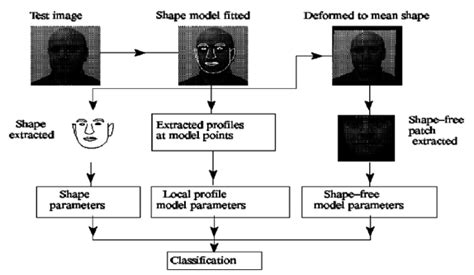 Various Techniques Used For Face Recognition