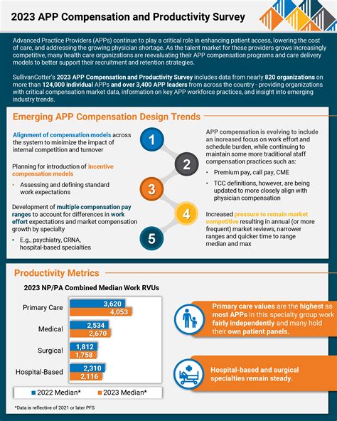 INFOGRAPHIC | 2023 APP Compensation and Productivity Survey