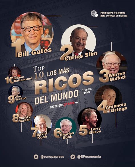 Top De Los M S Ricos Del Mundo Seg N La Lista Forbes