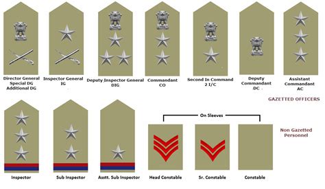 Rank Structure in Central Armed Police Forces | Central Armed Police Forces