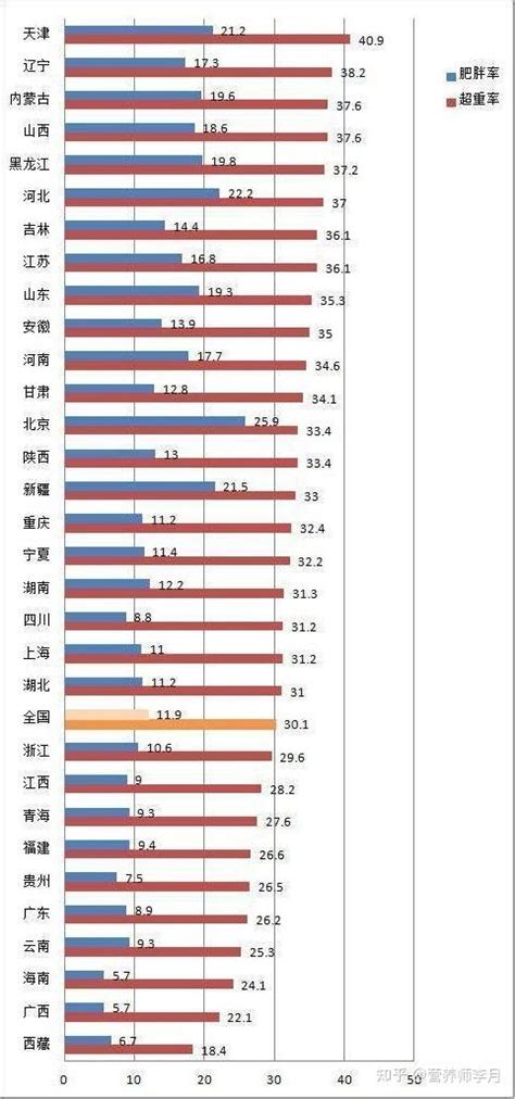 全国最胖和最瘦省份出炉！为啥北方人就比南方人胖？ 知乎