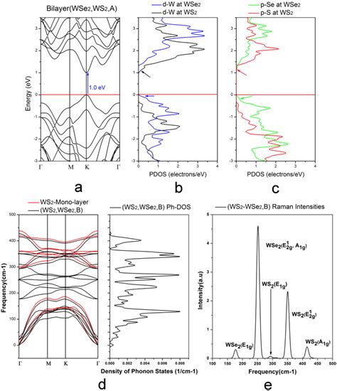 Type 2 Bilayer Wse2 Ws2 A A Band Structure Showing The Direct