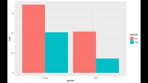 Ggplot For Create Bar Plots Stacked Bars Side By Side Bars Youtube