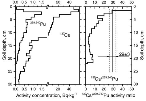 Vertical Profiles Of 239240 Pu And 137 Cs Activity Concentrations In