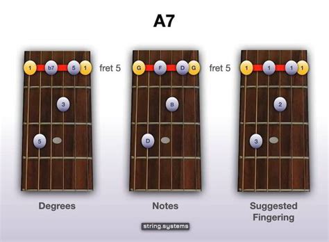 How to play the A7 Chord on the Guitar