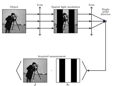 1 The Principle Of The Single Pixel Camera The Measurements Acquired