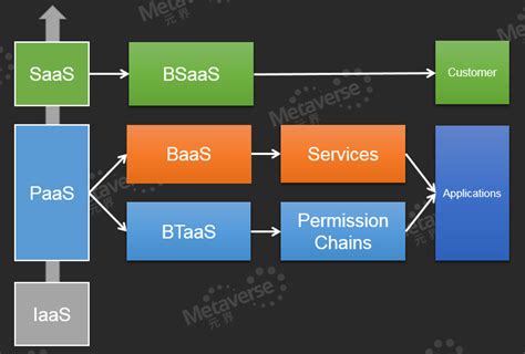 Blockchain As A Service Metaverse Docs